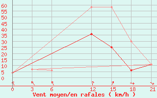 Courbe de la force du vent pour Monte Real