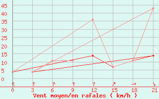 Courbe de la force du vent pour Krasnoscel