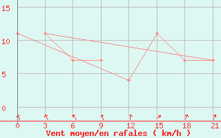 Courbe de la force du vent pour Pochinok