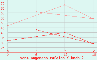 Courbe de la force du vent pour Teriberka