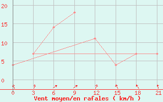 Courbe de la force du vent pour Severo-Jenisejsk