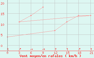 Courbe de la force du vent pour Stavropol