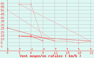 Courbe de la force du vent pour Sortavala