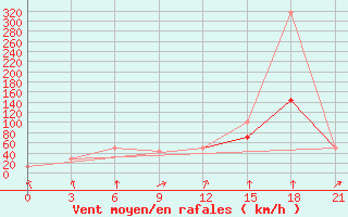 Courbe de la force du vent pour Mussala Top / Sommet