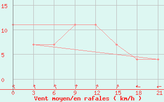 Courbe de la force du vent pour Kingisepp