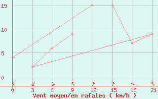 Courbe de la force du vent pour El Golea