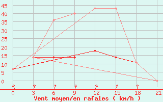 Courbe de la force du vent pour Kanevka