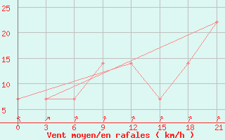 Courbe de la force du vent pour Mussala Top / Sommet