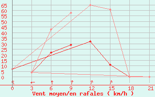 Courbe de la force du vent pour Pugacev