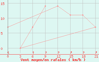 Courbe de la force du vent pour Dosang