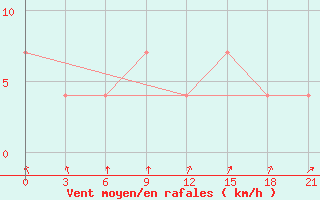 Courbe de la force du vent pour Velizh