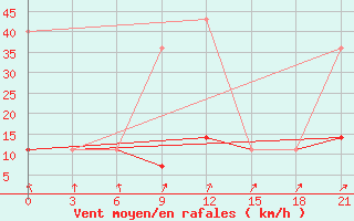 Courbe de la force du vent pour Obojan