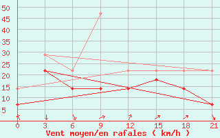 Courbe de la force du vent pour Underkhaan