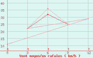 Courbe de la force du vent pour Iba