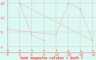 Courbe de la force du vent pour Confis Intnl Airport