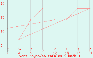 Courbe de la force du vent pour Svitlovods