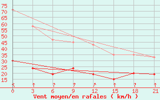 Courbe de la force du vent pour Kasteli Airport