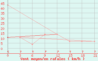 Courbe de la force du vent pour Perm