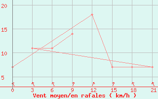 Courbe de la force du vent pour Tambov