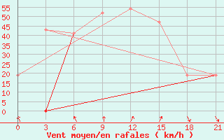 Courbe de la force du vent pour Thala