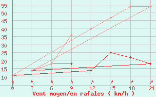 Courbe de la force du vent pour Belyj