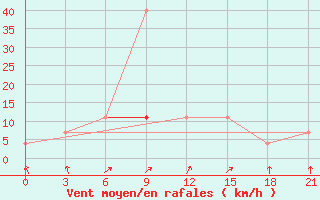 Courbe de la force du vent pour Sar