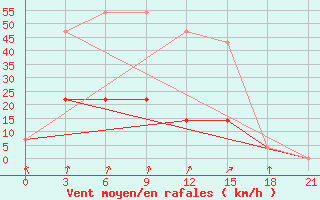 Courbe de la force du vent pour Nikol