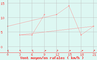 Courbe de la force du vent pour Majkop