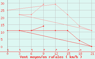 Courbe de la force du vent pour Vetluga