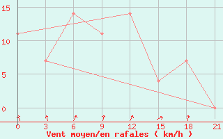 Courbe de la force du vent pour Pitlyar