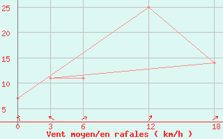 Courbe de la force du vent pour Kamo