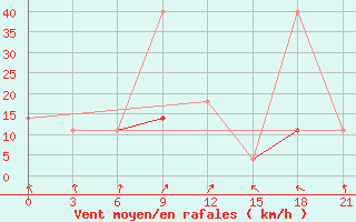 Courbe de la force du vent pour Raznavolok