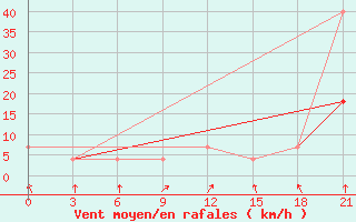 Courbe de la force du vent pour Tula