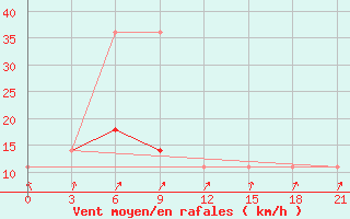 Courbe de la force du vent pour Pinega