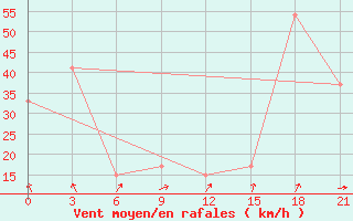 Courbe de la force du vent pour In Salah