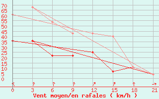 Courbe de la force du vent pour Kalevala