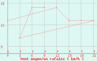 Courbe de la force du vent pour Kondopoga