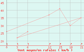 Courbe de la force du vent pour Sallum Plateau