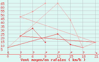 Courbe de la force du vent pour Kochki