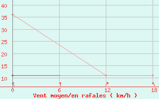 Courbe de la force du vent pour Nikel