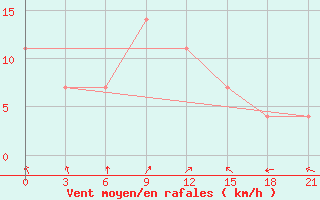 Courbe de la force du vent pour Umba