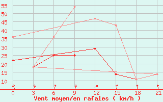 Courbe de la force du vent pour Simferopol