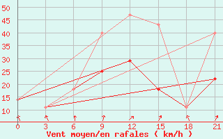 Courbe de la force du vent pour Ersov