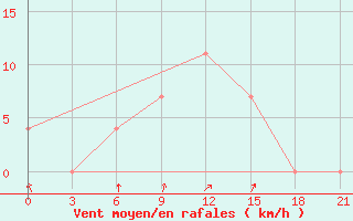 Courbe de la force du vent pour Dno