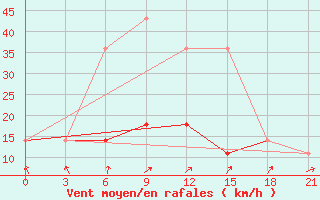 Courbe de la force du vent pour Nozovka