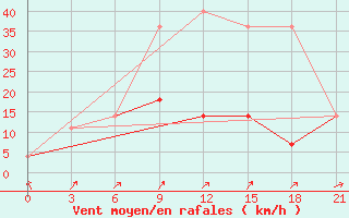 Courbe de la force du vent pour Novgorod