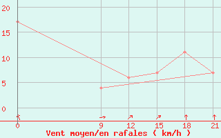 Courbe de la force du vent pour Nueve De Julio