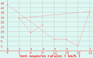 Courbe de la force du vent pour Mourgash