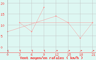 Courbe de la force du vent pour L