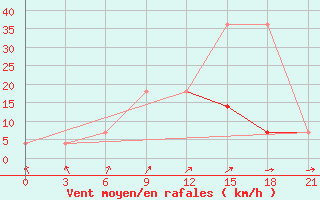 Courbe de la force du vent pour Belyj